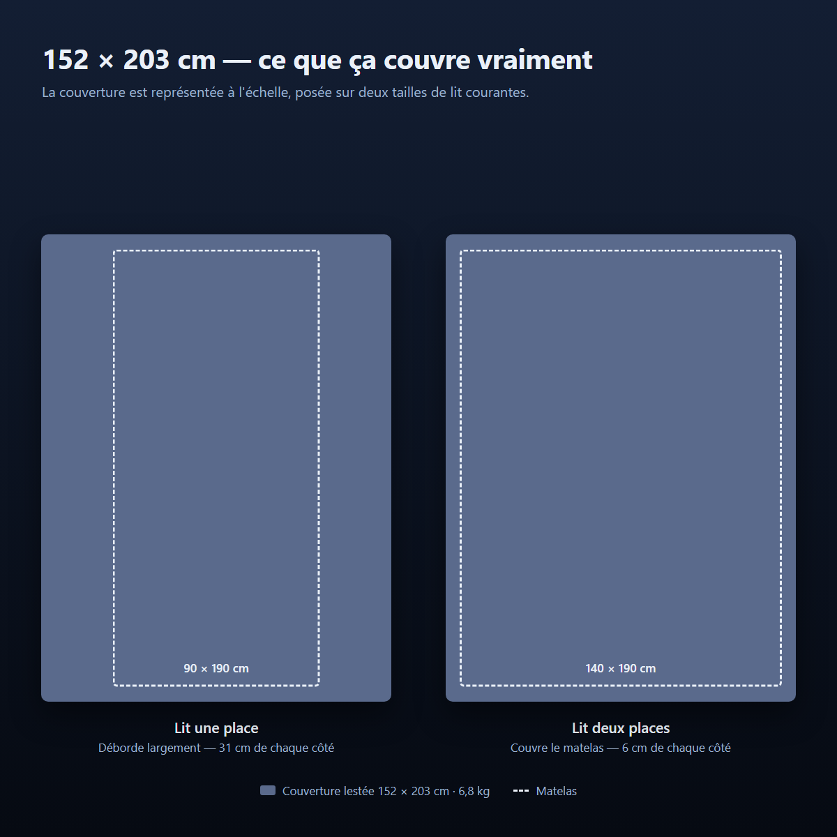 Schéma à l'échelle : la couverture 152 x 203 cm comparée à un lit une place (90 x 190 cm) et un lit deux places (140 x 190 cm)