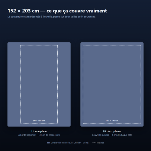 Schéma à l'échelle : la couverture 152 x 203 cm comparée à un lit une place (90 x 190 cm) et un lit deux places (140 x 190 cm)
